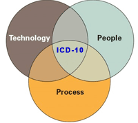 ICD-10 Integrated Approach